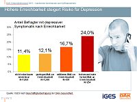 Entwicklung Krankenstand in der Region Bild: Entwicklung Krankenstand in der Region