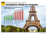 Bild: G&uuml;nstige und teure St&auml;dte im Vergleich