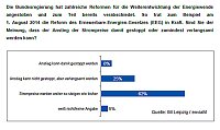 Bild: enviaM-Umfrage zu EEG-Reform