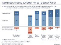 Ganz überwiegend zufrieden mit der eigenen Arbeit. Bild: Ganz überwiegend zufrieden mit der eigenen Arbeit.