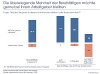 Die überwiegende Mehrheit der Berufstätigen möchte gerne bei ihrem Arbeitgeber bleiben. Bild: Die überwiegende Mehrheit der Berufstätigen möchte gerne bei ihrem Arbeitgeber bleiben.