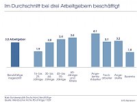 Grafik: Im Durchschnitt bei drei Arbeitgebern beschäftigt Bild: Grafik: Im Durchschnitt bei drei Arbeitgebern beschäftigt