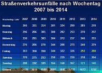 Bild: Verkehrsunfallstatistik f&uuml;r 2014 (1)