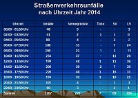 Bild: Verkehrsunfallstatistik f&uuml;r 2014 (1)