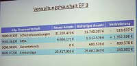 Bild: Haushalt f&uuml;r 2016 auf dem Weg