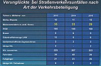 Bild: mehr Verletzte - weniger Get&ouml;tete