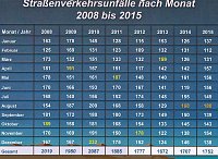 Bild: mehr Verletzte - weniger Get&ouml;tete