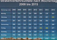 Bild: mehr Verletzte - weniger Get&ouml;tete