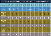 Bild: Verkehrsunfallstatistik f&uuml;r 2015 vorgestellt (2)