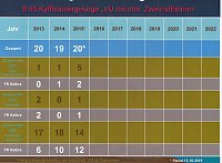 Bild: Verkehrsunfallstatistik f&uuml;r 2015 vorgestellt (2)