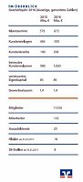 Gut gewirtschaftet - gute Dividende Bild: Gut gewirtschaftet - gute Dividende