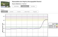 Videos und Pegel zur Hochwasserlage: Bild: Videos und Pegel zur Hochwasserlage: