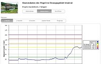 Videos und Pegel zur Hochwasserlage: Bild: Videos und Pegel zur Hochwasserlage: