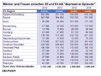 Thüringer Männer zunehmend depressiv Bild: Thüringer Männer zunehmend depressiv