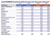 Thüringer Männer zunehmend depressiv Bild: Thüringer Männer zunehmend depressiv