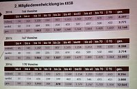 Kyffhäuserkreissportbund zog Bilanz Bild: Kyffhäuserkreissportbund zog Bilanz