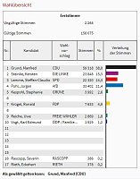 Bild: Vorl&auml;ufiges Endergebnis steht
