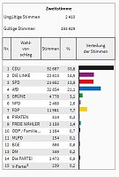 Bild: Vorl&auml;ufiges Endergebnis steht
