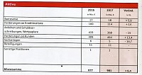 Bilanz Sparkasse Bild: Bilanz Sparkasse
