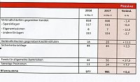 Bilanz Sparkasse Bild: Bilanz Sparkasse