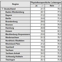 Bild: Jeder vierte Th&uuml;ringer erh&auml;lt Physiotherapie