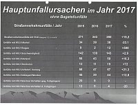 Bild: Verkehrsunfallstatistik f&uuml;r 2017