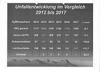 Bild: Verkehrsunfallstatistik f&uuml;r 2017