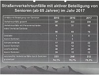 Bild: Verkehrsunfallstatistik f&uuml;r 2017