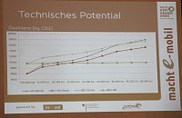 Bild: Abschlussberichtes zum Elektromobilit&auml;tskonzept des Kyffh&auml;userkreises