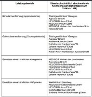 Bild: 18 Kliniken aus Th&uuml;ringen mit Top-Note