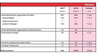 Bilanzsumme: Sprung über die Milliardengrenze Bild: Bilanzsumme: Sprung über die Milliardengrenze
