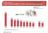 Bild: Gute Entwicklung bei Arbeitslosigkeit, aber...