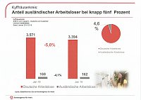 Bild: Gute Entwicklung bei Arbeitslosigkeit, aber...