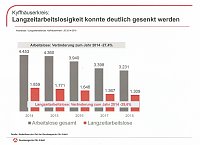 Bild: Gute Entwicklung bei Arbeitslosigkeit, aber...