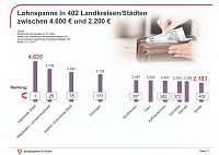 Bild: Gute Entwicklung bei Arbeitslosigkeit, aber...