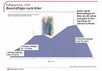 Bild: Gute Entwicklung bei Arbeitslosigkeit, aber...