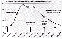 Bild: Keine Senkungserscheinungen