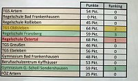 Für Schülerwettbewerb heute Auszeichnungen übergeben Bild: Für Schülerwettbewerb heute Auszeichnungen übergeben