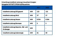 MITNETZ STROM investiert rund 1,4 Millionen Euro im Kyffhäuserkreis Bild: MITNETZ STROM investiert rund 1,4 Millionen Euro im Kyffhäuserkreis