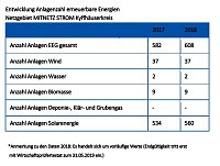 MITNETZ STROM investiert rund 1,4 Millionen Euro im Kyffhäuserkreis Bild: MITNETZ STROM investiert rund 1,4 Millionen Euro im Kyffhäuserkreis