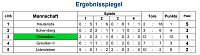 Bild: Endrundenteilnehmer stehen fest
