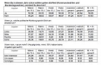 Bild: Gro&szlig;e Sch&uuml;lerbefragung durchgef&uuml;hrt 
