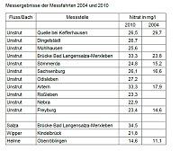 Bild: Salzbelastung Unstrut