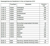 Bild: Salzbelastung Unstrut-Wipper