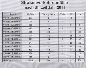 Verkehrsunfallstatistik 2011 (1)