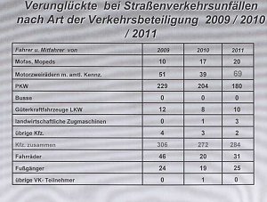 Verkehrsunfallstatistik 2011 (2)