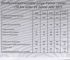Verkehrsunfallstatistik 2011 (2)