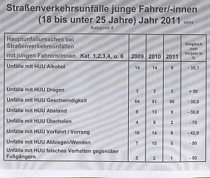 Verkehrsunfallstatistik 2011 (2)