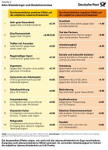Infografiken: Gl&uuml;cksbringer, Gl&uuml;ckshemmer