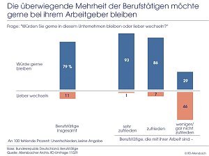 Die überwiegende Mehrheit der Berufstätigen möchte gerne bei ihrem Arbeitgeber bleiben.